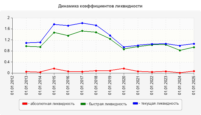 Динамика коэффициентов ликвидности