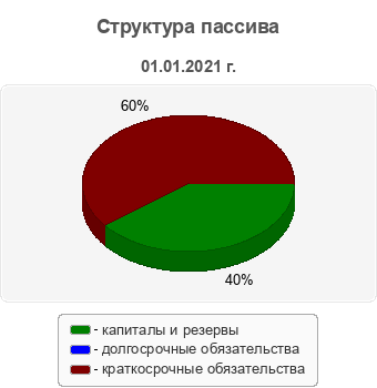 Структура пассива