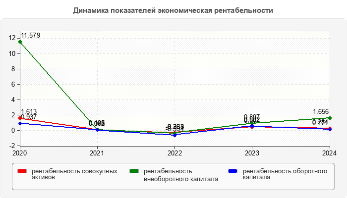 Динамика показателей экономическая рентабельности