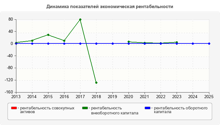Динамика показателей экономическая рентабельности
