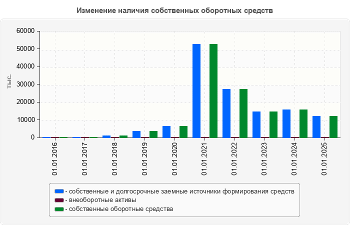 Изменение наличия собственных оборотных средств