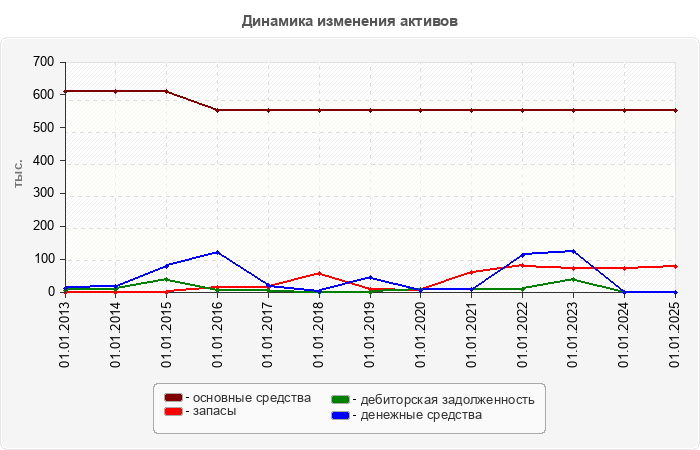 Динамика изменения активов