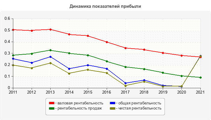 Динамика показателей прибыли