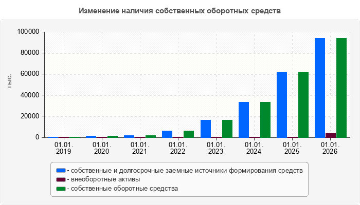Изменение наличия собственных оборотных средств