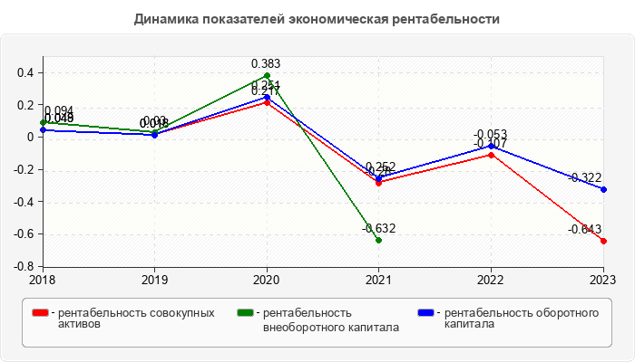 Динамика показателей экономическая рентабельности