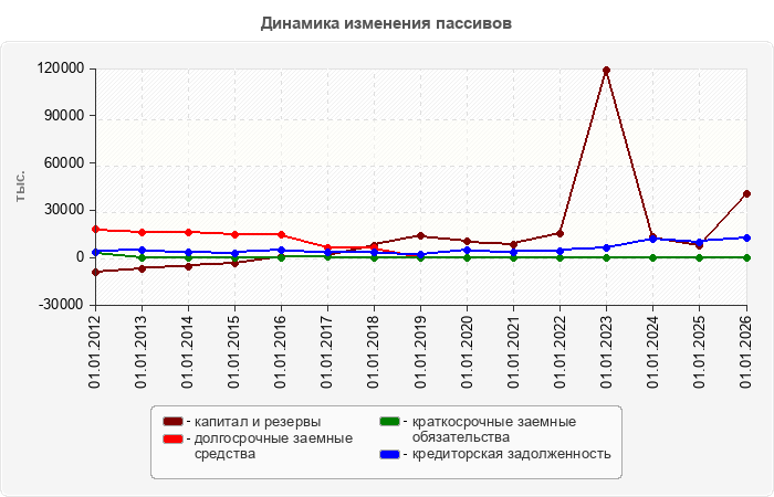 Динамика изменения пассивов