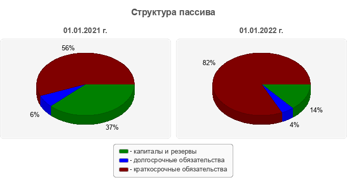 Структура пассива
