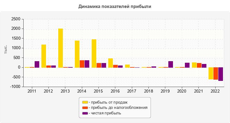 Динамика показателей прибыли