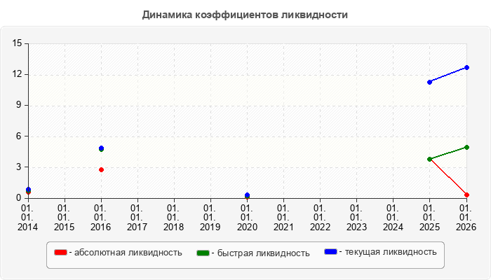 Динамика коэффициентов ликвидности