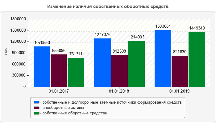 Изменение наличия собственных оборотных средств