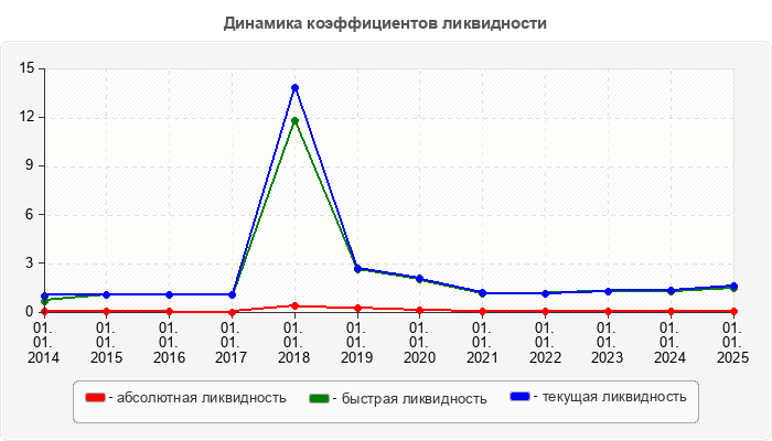 Динамика коэффициентов ликвидности