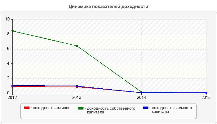 Динамика показателей доходности