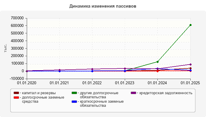 Динамика изменения пассивов
