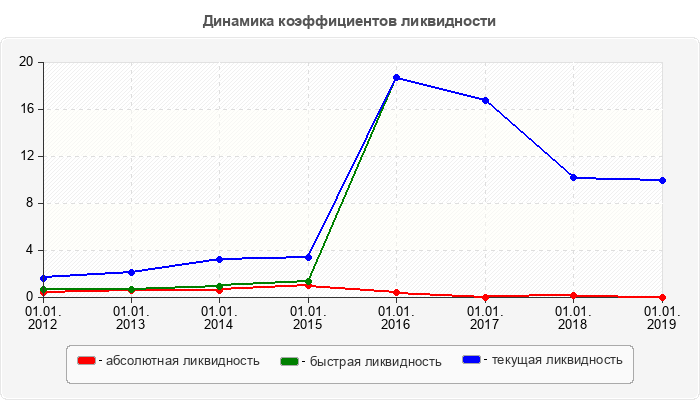 Динамика коэффициентов ликвидности