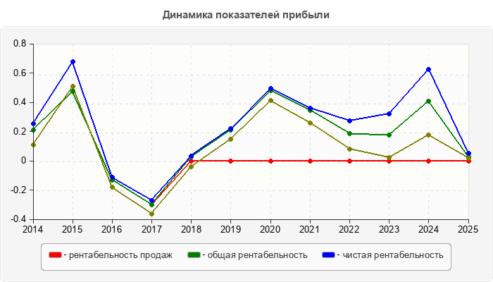 Динамика показателей прибыли