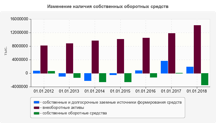 Изменение наличия собственных оборотных средств