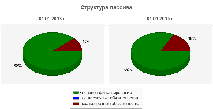 Структура пассива