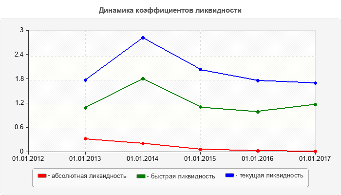 Динамика коэффициентов ликвидности