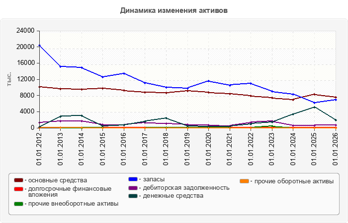 Динамика изменения активов