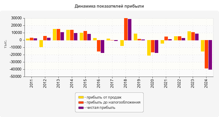 Динамика показателей прибыли