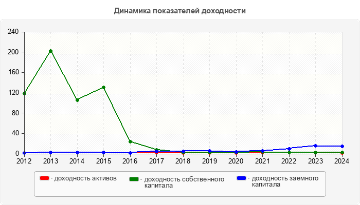 Динамика показателей доходности