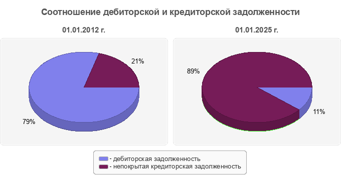 Соотношение дебиторской и кредиторской задолженности