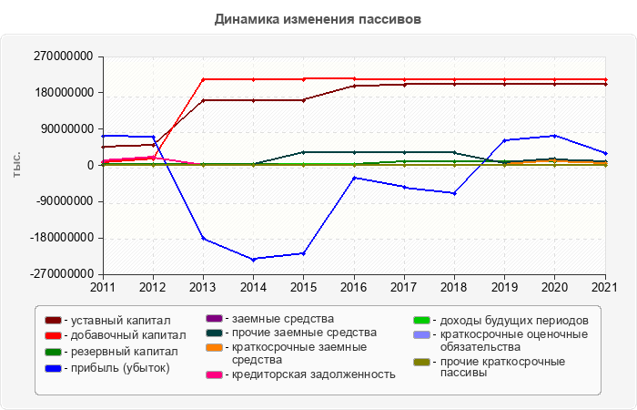 Динамика изменения пассивов