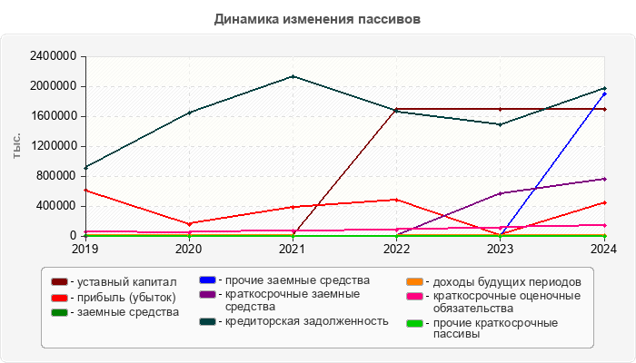Динамика изменения пассивов