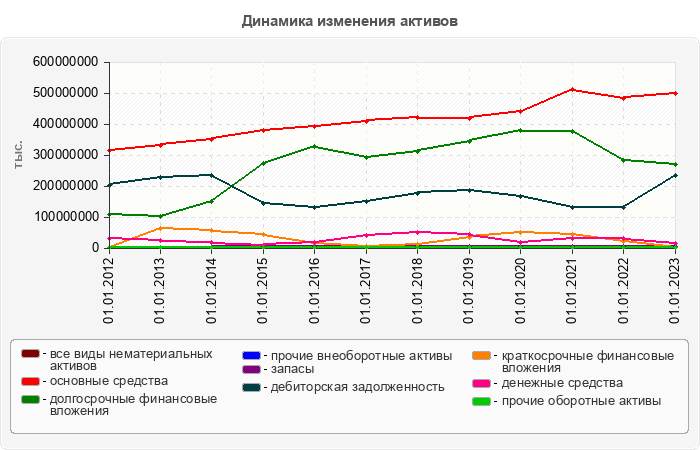 Динамика изменения активов