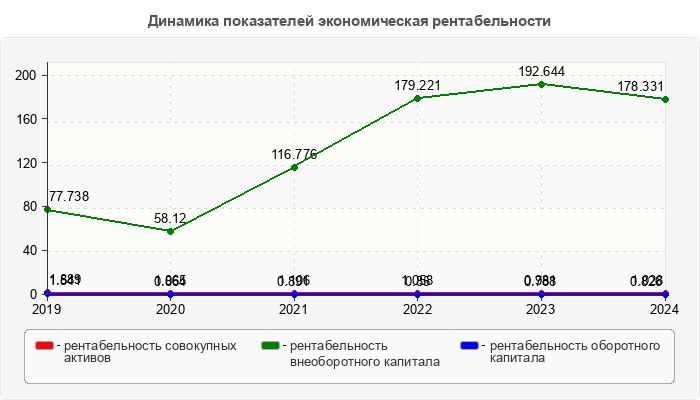 Динамика показателей экономическая рентабельности