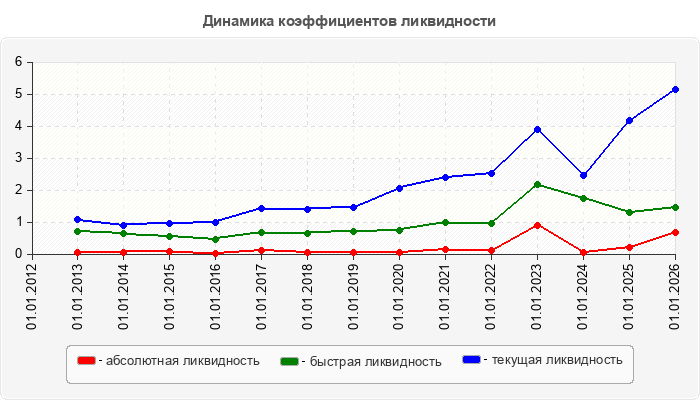 Динамика коэффициентов ликвидности