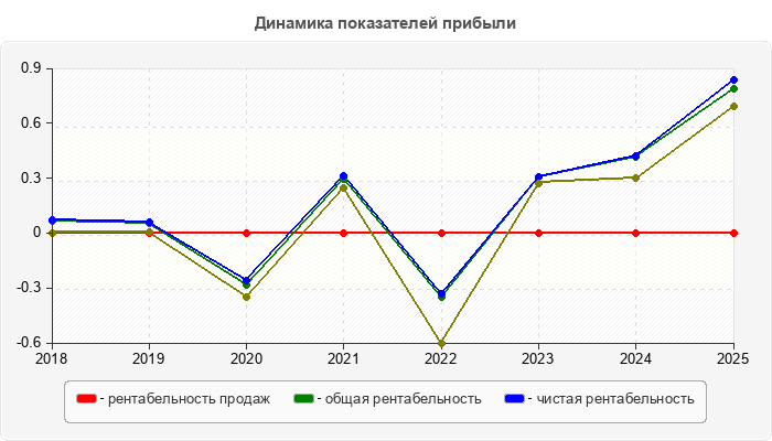 Динамика показателей прибыли