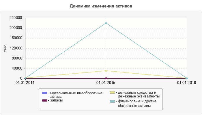Динамика изменения активов