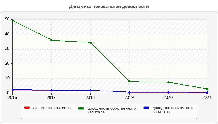Динамика показателей доходности