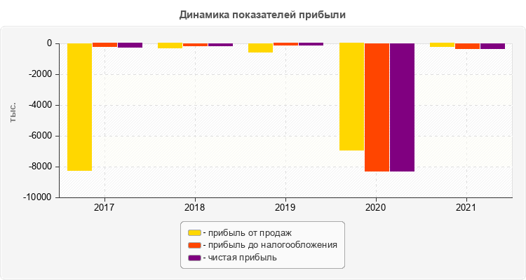 Динамика показателей прибыли