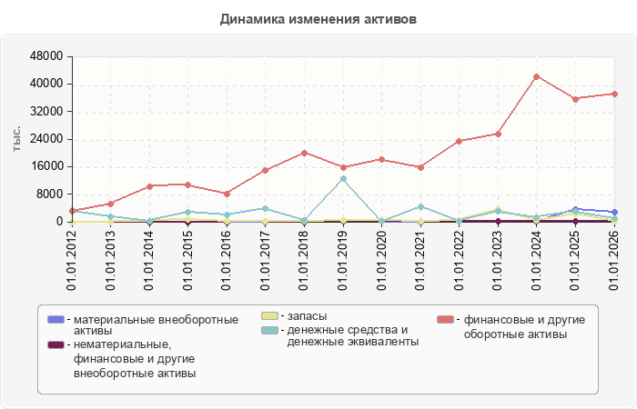 Динамика изменения активов