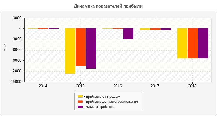 Динамика показателей прибыли