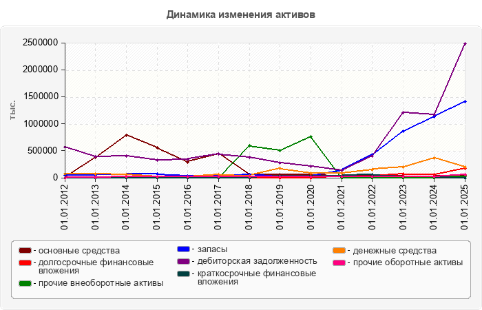 Динамика изменения активов