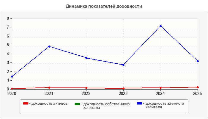 Динамика показателей доходности