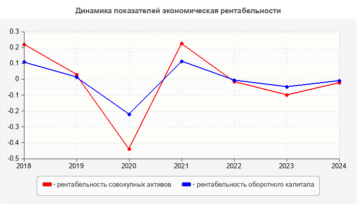 Динамика показателей экономическая рентабельности
