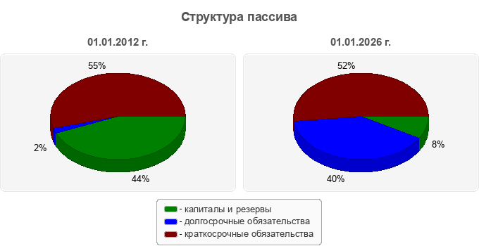 Структура пассива