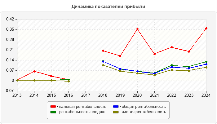 Динамика показателей прибыли