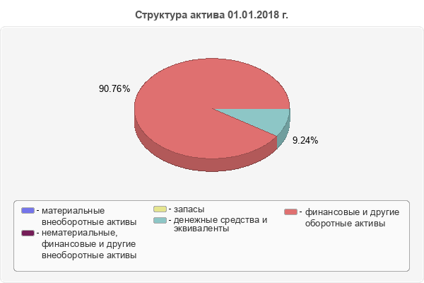 Структура актива 01.01.2018 г.