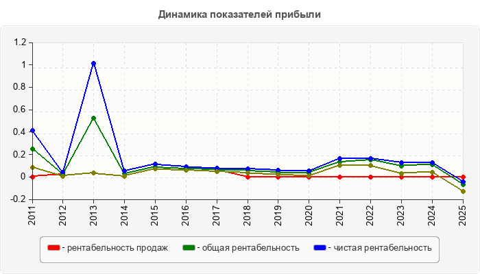 Динамика показателей прибыли