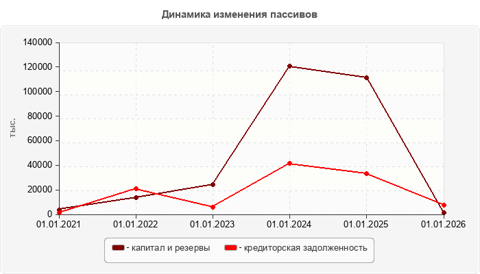 Динамика изменения пассивов