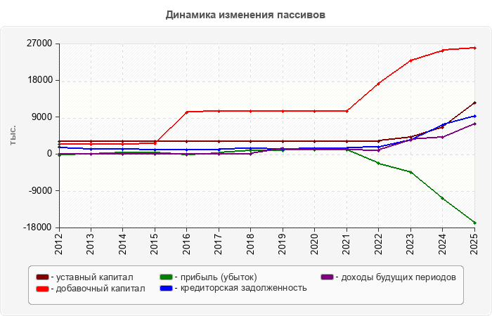Динамика изменения пассивов