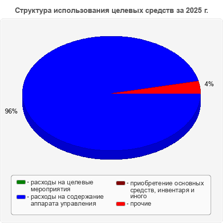 Структура использования целевых средств за 2025 г.