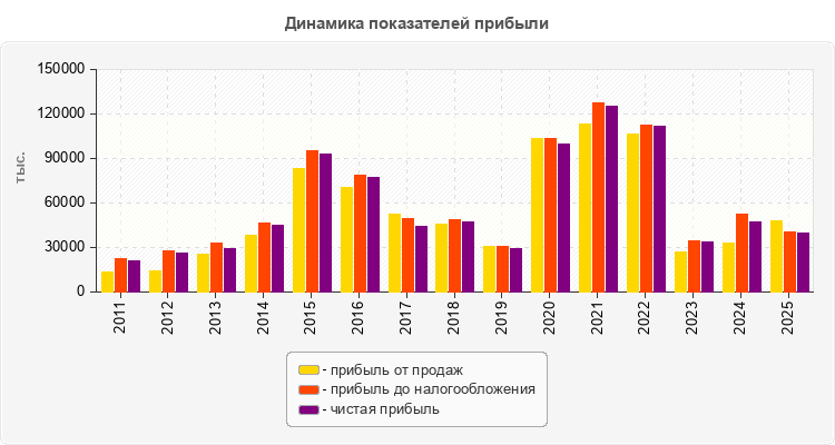 Динамика показателей прибыли