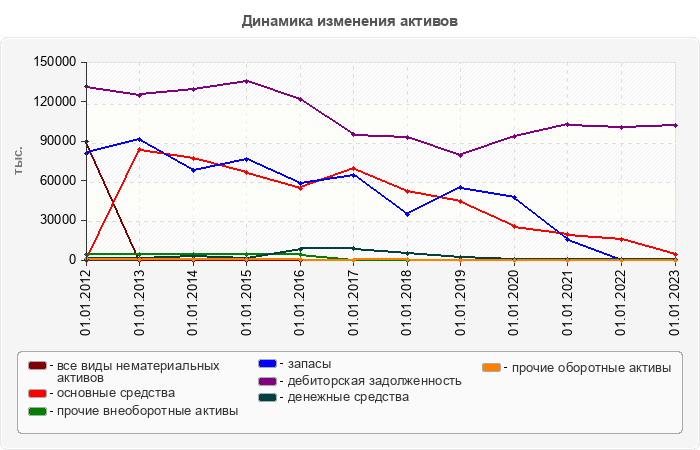 Динамика изменения активов