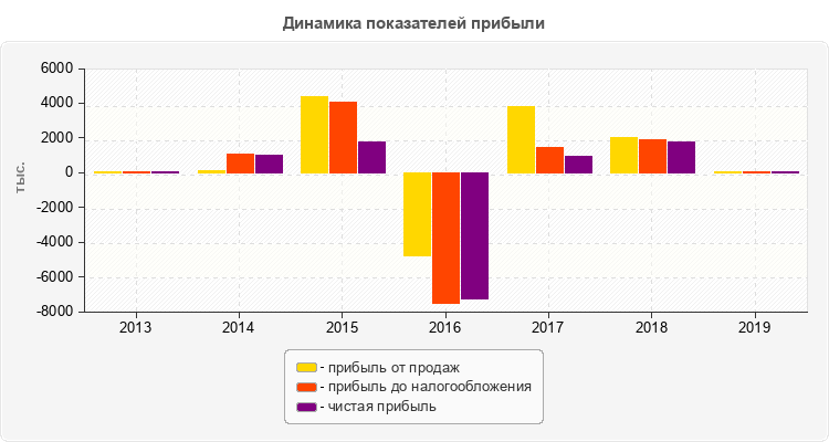 Динамика показателей прибыли